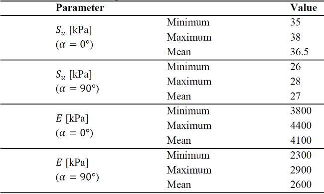 Results of unconfined compression tests.