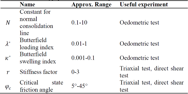 Parameters of the hypoplastic model for clays.