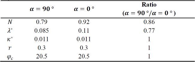 Values of the material parameters for horizontal and vertical sedimentation angle.
