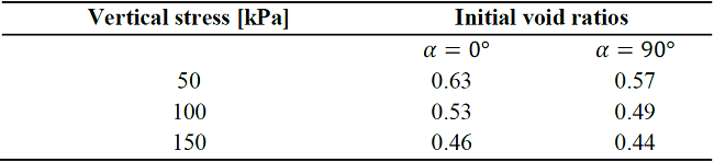 Initial conditions for the simulation of the direct shear test.