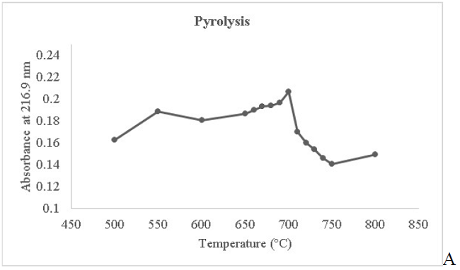 Optimization of graphite furnace temperature for Pb: (A) Pyrolysis; (B) Atomization