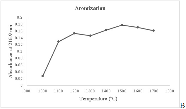 Optimization of graphite furnace temperature for Pb: (A) Pyrolysis; (B) Atomization