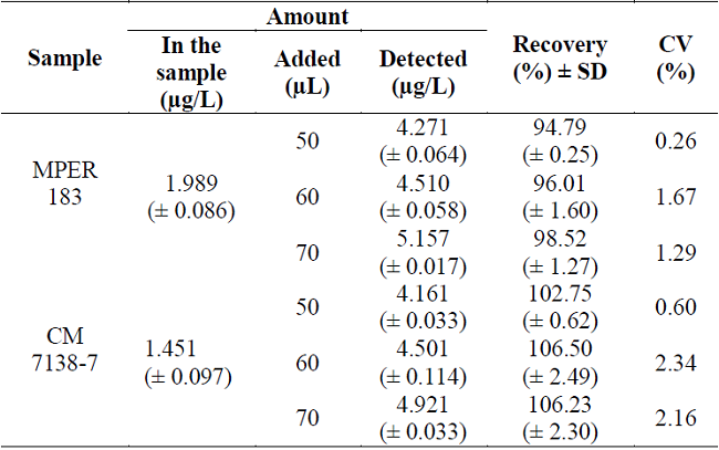 Percentages of lead recovery (µg/L) (N=4) in the analysis of thermoformed (MPER 183) and biodegradable flexible films (CM 7138-7). Volume 20 mL.