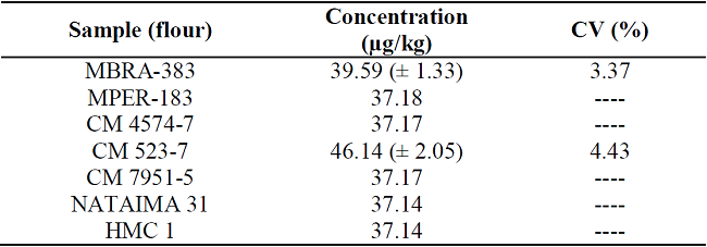 Average concentration (± standard deviation) of lead (N = 3) in samples of raw materials used in the production of biodegradable thermoformed material