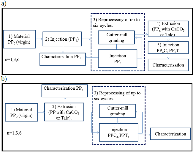 a) Stages for process of obtaining compounds PPnM. b) Steps for process of obtaining compounds PPMn.