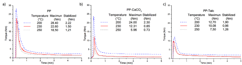 Rheogram for the PP and composites a) PP, b) PPC y c) PPT.