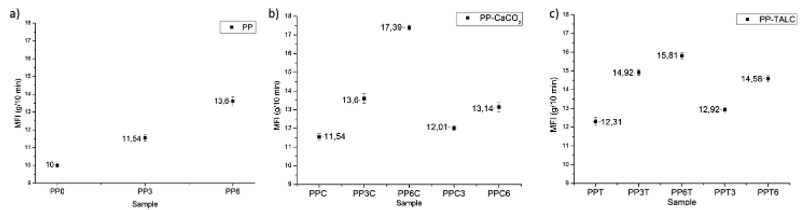 Results of flow index of the generations of a) PP, b) PP- CaCO3 and c) PP-Talc.