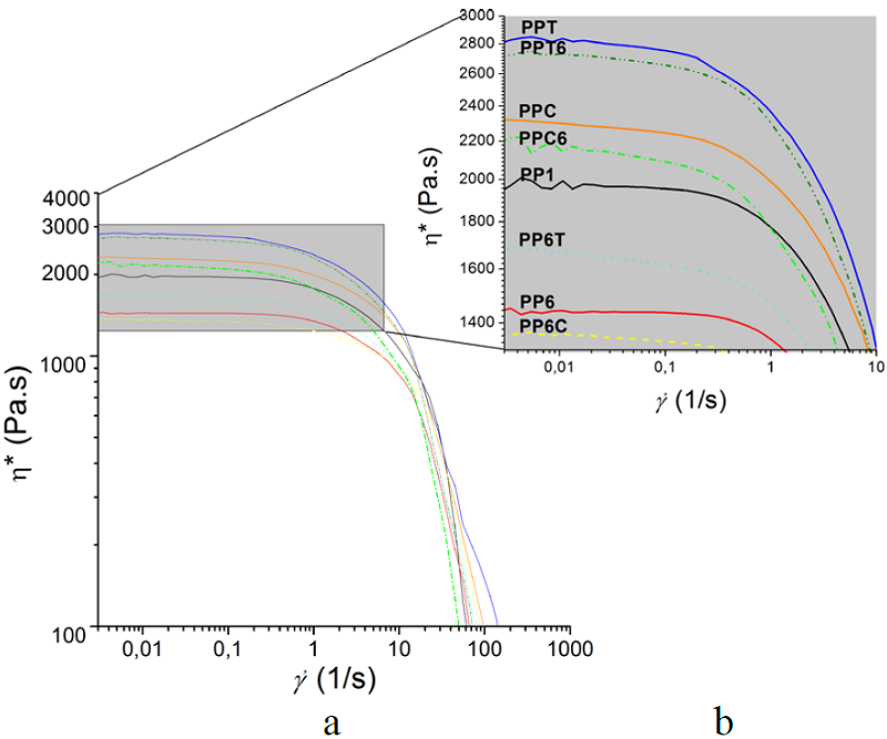 a) Dependence of the apparent viscosity on the shear rate per cut at 190 °C, of composites of the first and the sixth injection cycle. b) A magnification of the region of shear rate from 0 to 10 s-1.
