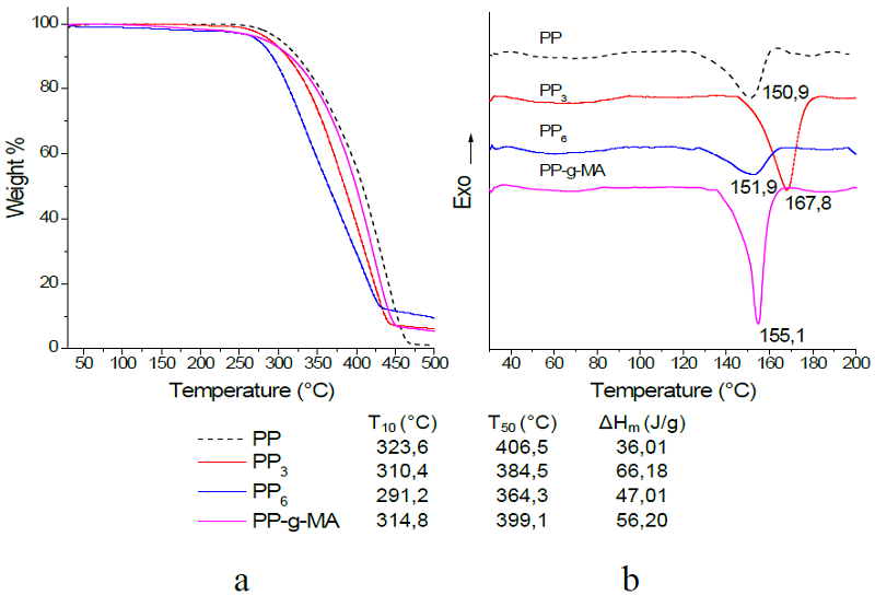 a) Results of TGA and b) DSC obtained from the starting materials.