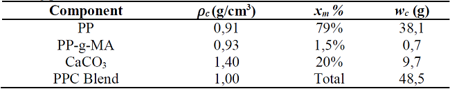 Mixing parameter values for PPC.