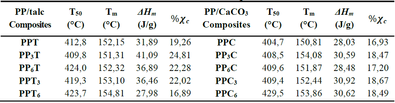 Results of TGA and DSC obtained in the compounds.