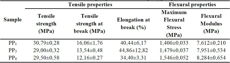Characterization of mechanical properties of the polypropylene matrix.