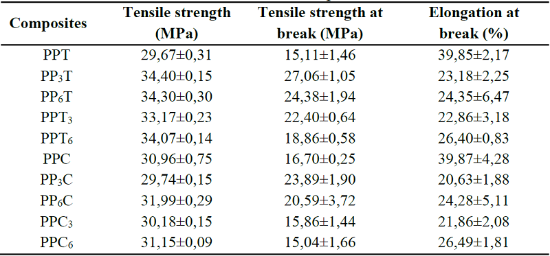 Values obtained in the tensile test of the compounds.