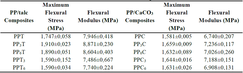 Results obtained in the flexural test of the compounds.