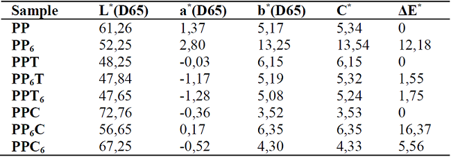 Measured and calculated CIELab (D65/10) coordinates and ΔE* for PPnMn.