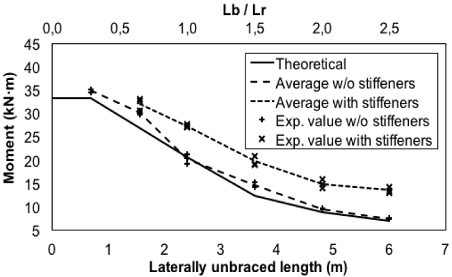 Moment vs. laterally unbraced length relationships.