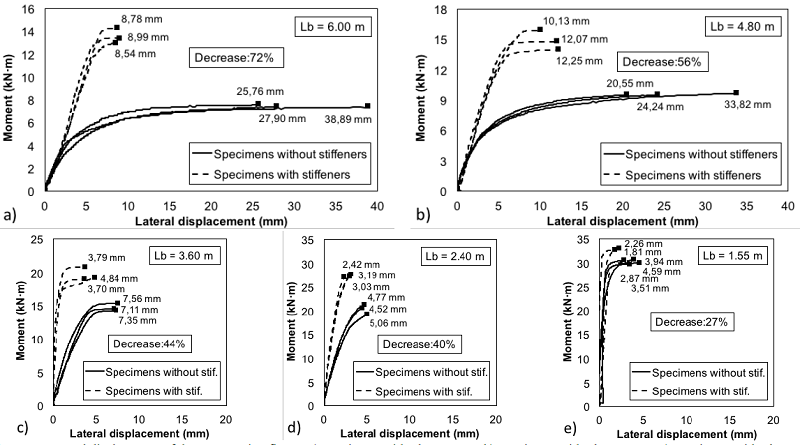 Lateral displacement of the compression flange. a) Specimens with Lb = 6.00 m, b) Specimens with Lb = 4.80 m, c) Specimens with Lb = 3.60 m, d) Specimens with Lb = 2.40 m, e) Specimens with Lb = 1.55 m.