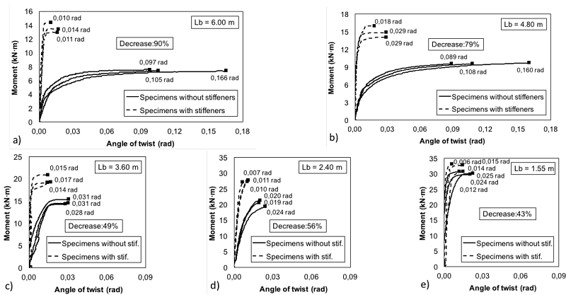 Twist angle of the specimens. a) Specimens with Lb = 6.00 m, b) Specimens with Lb = 4.80 m, c) Specimens with Lb = 3.60 m, d) Specimens with Lb = 2.40 m, e) Specimens with Lb = 1.55 m.