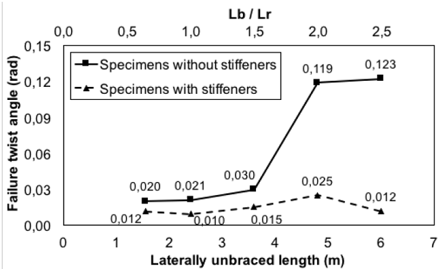 Failure twist angle.