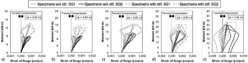 Longitudinal strain of the compression flange. a) Specimens with Lb = 6.00 m, b) Specimens with Lb = 4.80 m, c) Specimens with Lb = 3.60 m, d) Specimens with Lb = 2.40 m, e) Specimens with Lb = 1.55 m.