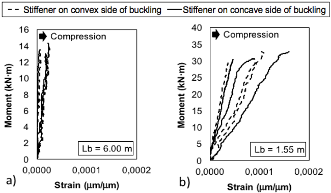 Strain of longitudinal stiffeners. a) Specimens with Lb = 6.00 m, b) Specimens with Lb = 1.55 m.