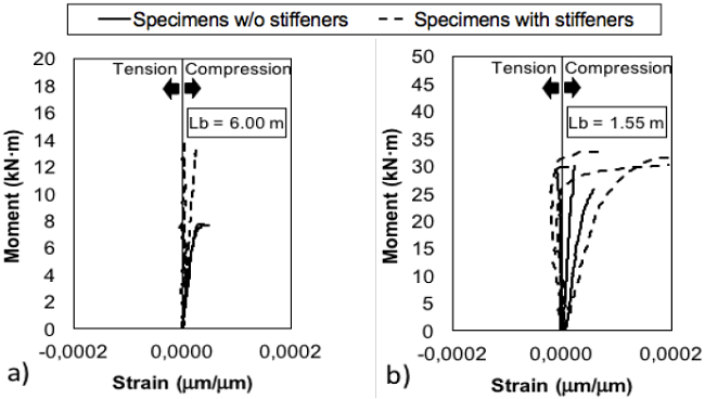Strain of the web. a) Specimens with Lb = 6.00 m, b) Specimens with Lb = 1.55 m.