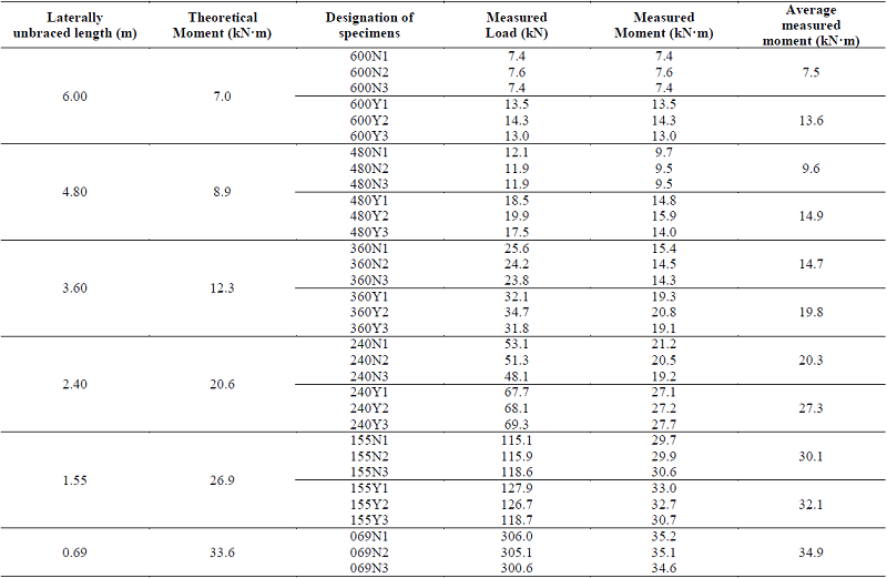 Theoretical and measured moment.