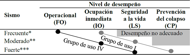 Desempeño sísmico esperado para edificaciones con base fija, grupos de uso I y IV.