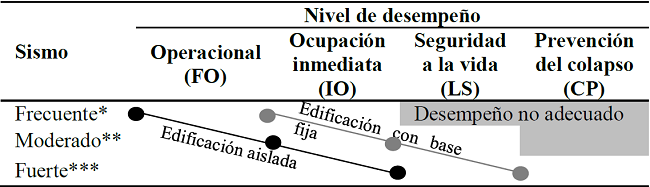 Desempeño para edificaciones aisladas y de base fija con grupo de uso intermedio