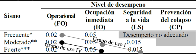 Desempeño para edificaciones aisladas con grupo de uso I y IV