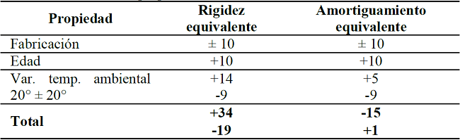 % de variaci&oacute;n de las propiedades de los aisladores