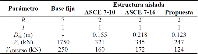 Parámetros de diseño obtenidos en edificaciones de grupo de uso I