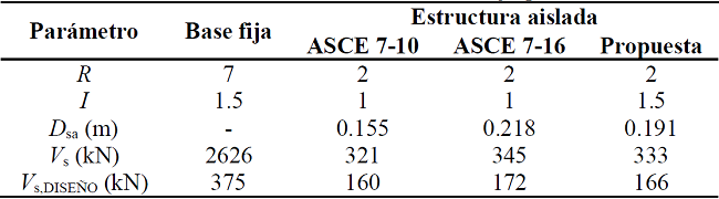 Parámetros de diseño obtenidos en edificaciones de grupo de uso IV