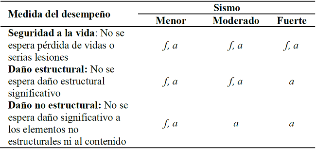 Desempeño sísmico esperado para edificaciones con base fija y edificaciones con aislamiento de base