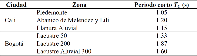 Ejemplos donde el periodo de 1 segundo corresponde a la zona de aceleraciones constantes