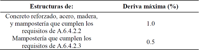 L&iacute;mite de derivas para el sismo de dise&ntilde;o NSR-10