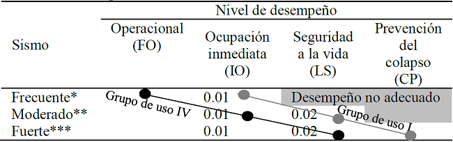 Límite de derivas para el sismo de diseño ASCE 7