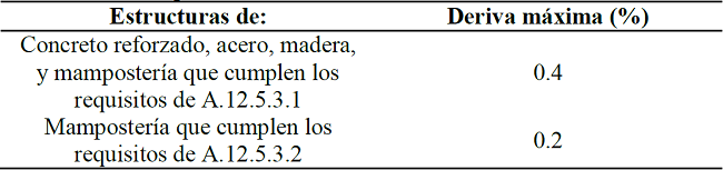 L&iacute;mite de derivas para el sismo de umbral de da&ntilde;o NSR-10