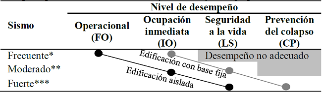 Desempeño para edificaciones aisladas y de base fija con grupo de uso I
