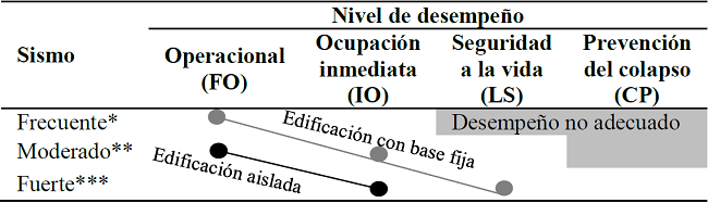 Desempeño para edificaciones aisladas y de base fija con grupo de uso IV