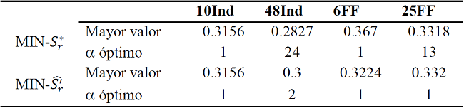 Mayor valor de sharpe y el ( &oacute;ptimo seg&uacute;n la dimensi&oacute;n del portafolio