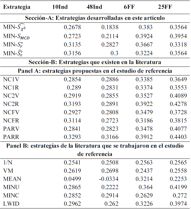 Ratios de sharpe