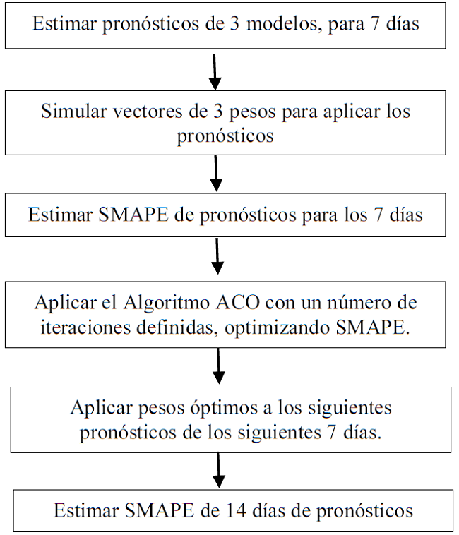 Algoritmo de Combinaci&oacute;n final.