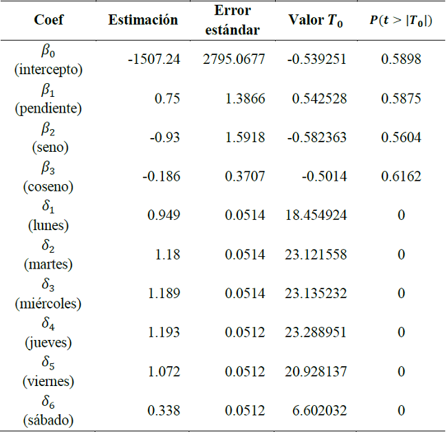 Par&aacute;metros Estimados modelo MLM