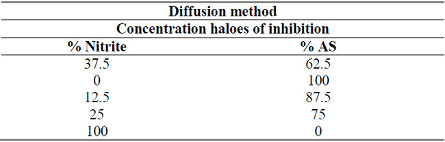 Combinations of AS extract with nitrites for the diffusion method.