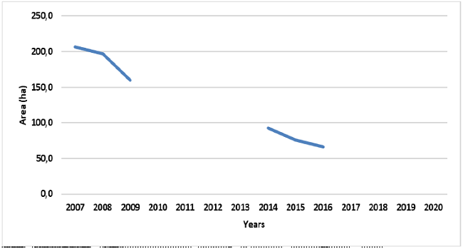 Total annual areas and projected adjustment curve for all wetlands studied.