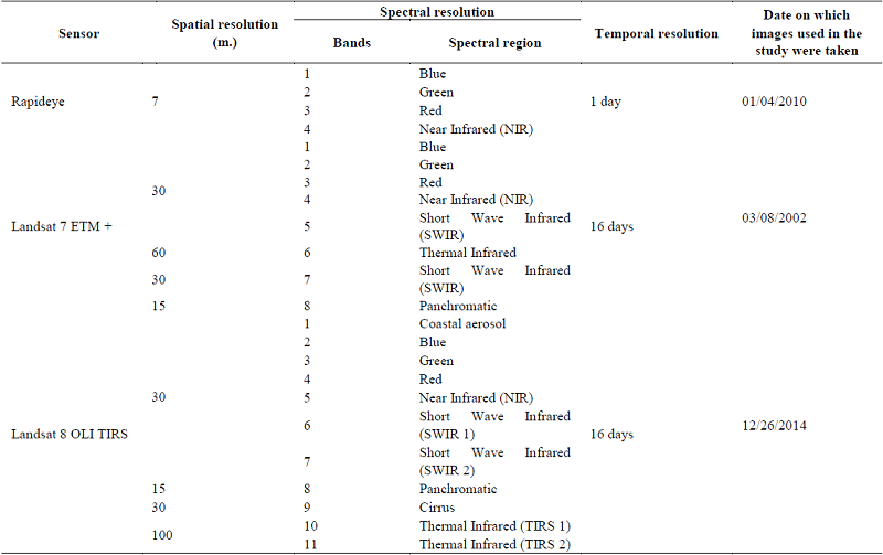 Passive optical sensor images used in the present study.