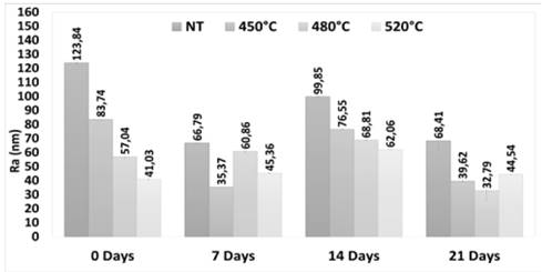 Results of roughness (Ra) for the samples that were immersed in artificial saliva.