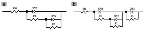 Equivalent circuit models a) at 0 days immersion, b) at 7, 14, and 21 days immersion.