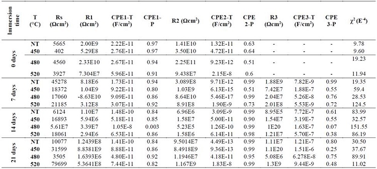 Adjustment parameters equivalent circuit models a) at 0 days of immersion, b) at 7, 14 and 21 days of immersion.